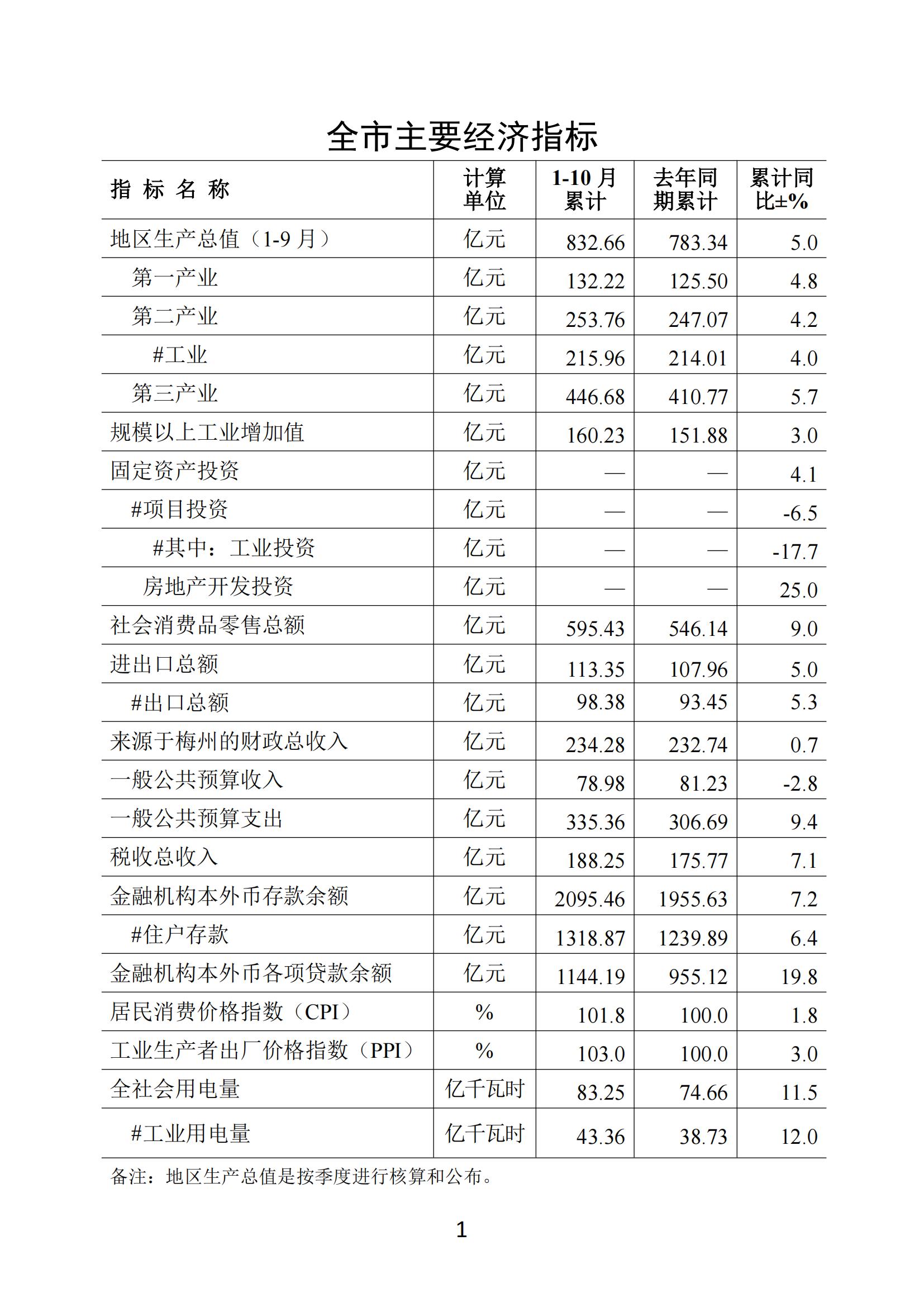 梅州2018年10月月报（进出口数据为1-10月、统计图未修改）181126_00.jpg