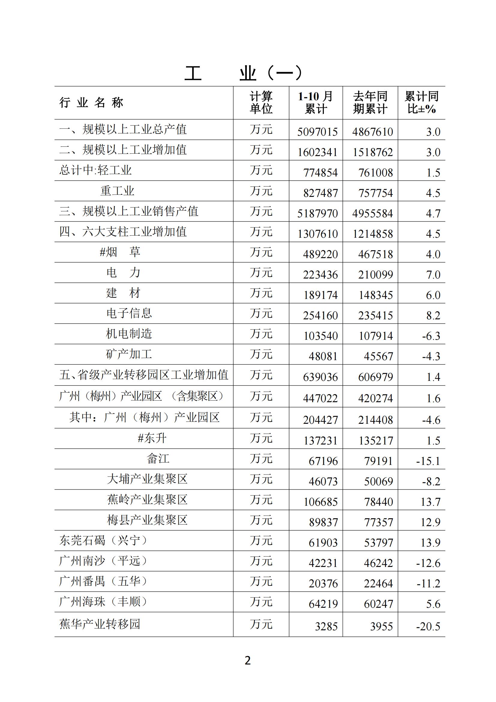 梅州2018年10月月报（进出口数据为1-10月、统计图未修改）181126_01.jpg
