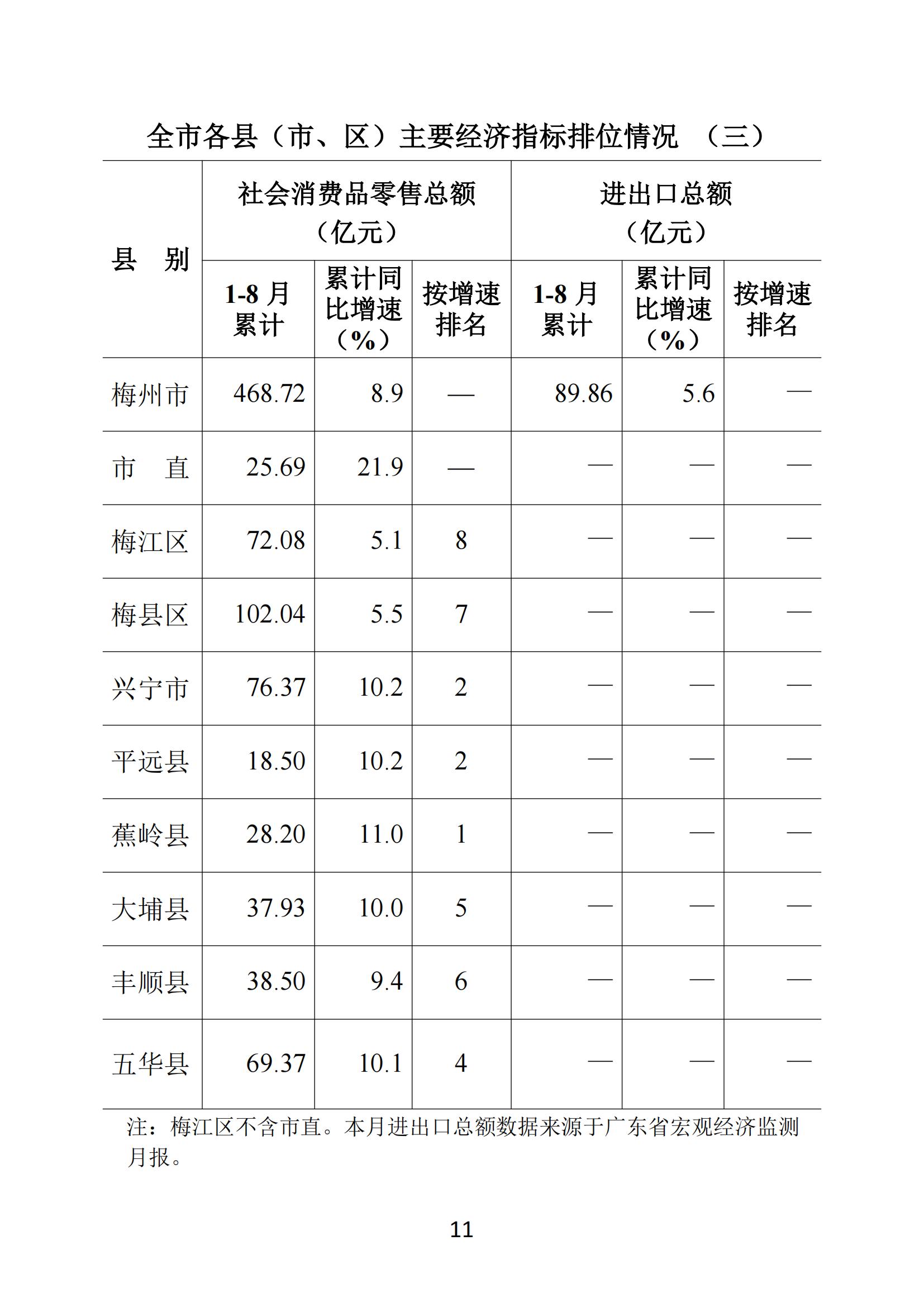 梅州2018年8月月报--20180926（进出口数据为1-8月）（以此为准）_10.jpg