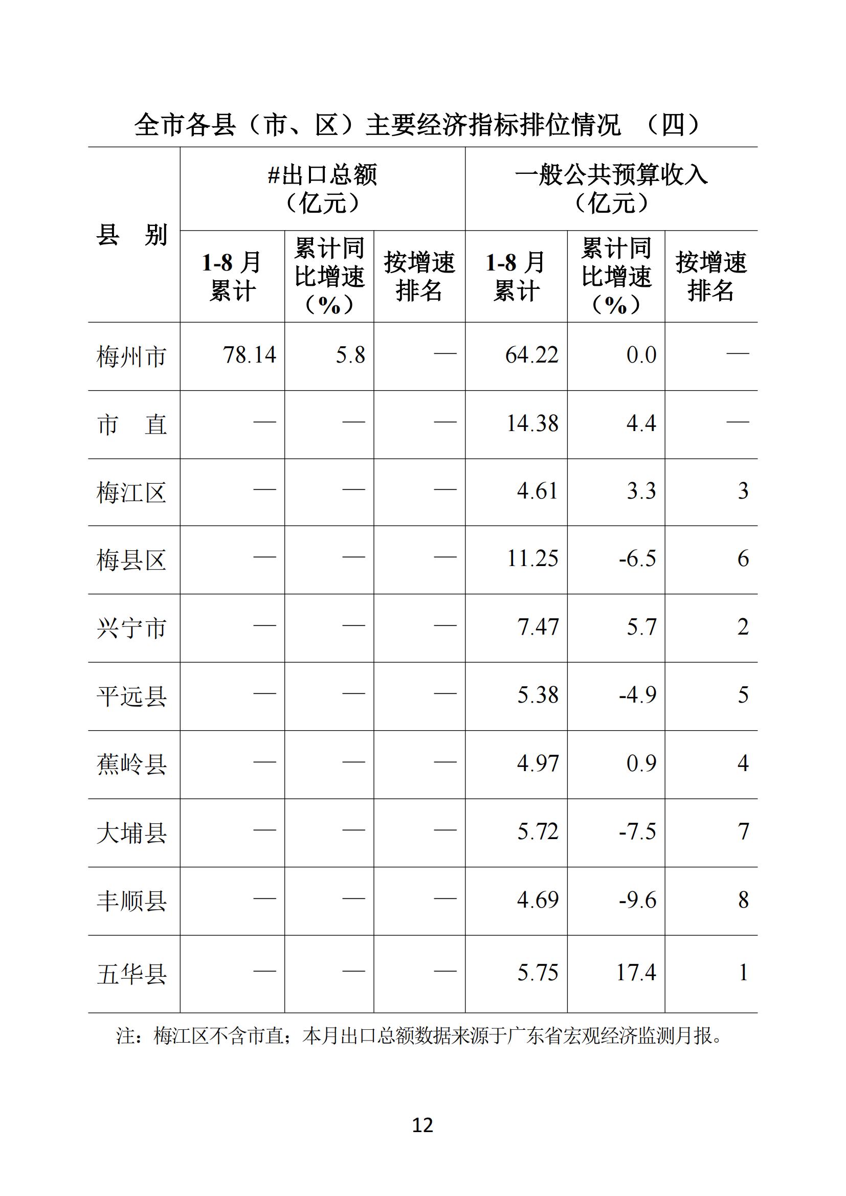 梅州2018年8月月报--20180926（进出口数据为1-8月）（以此为准）_11.jpg