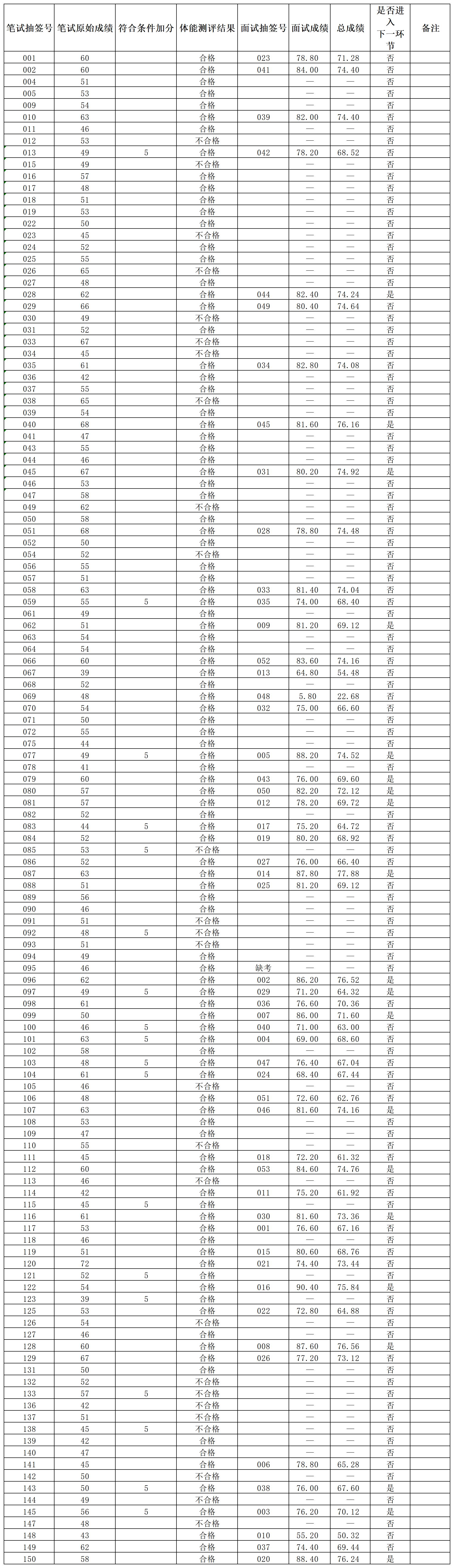 2024年7月招聘辅警考试成绩统计表20240802_Sheet1.jpg