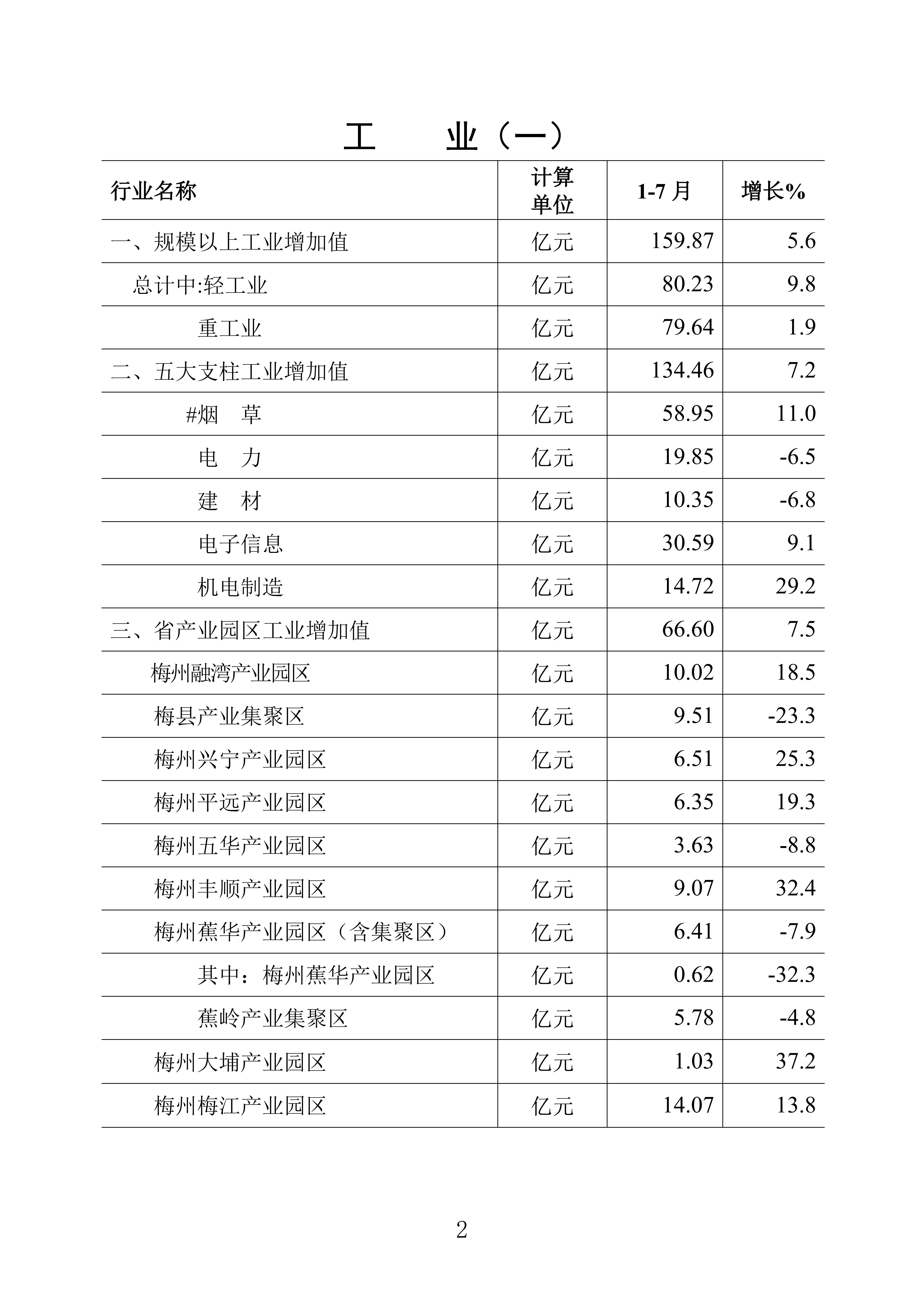 （普通版）梅州统计监测月报2024年7月-20240822_01.jpg
