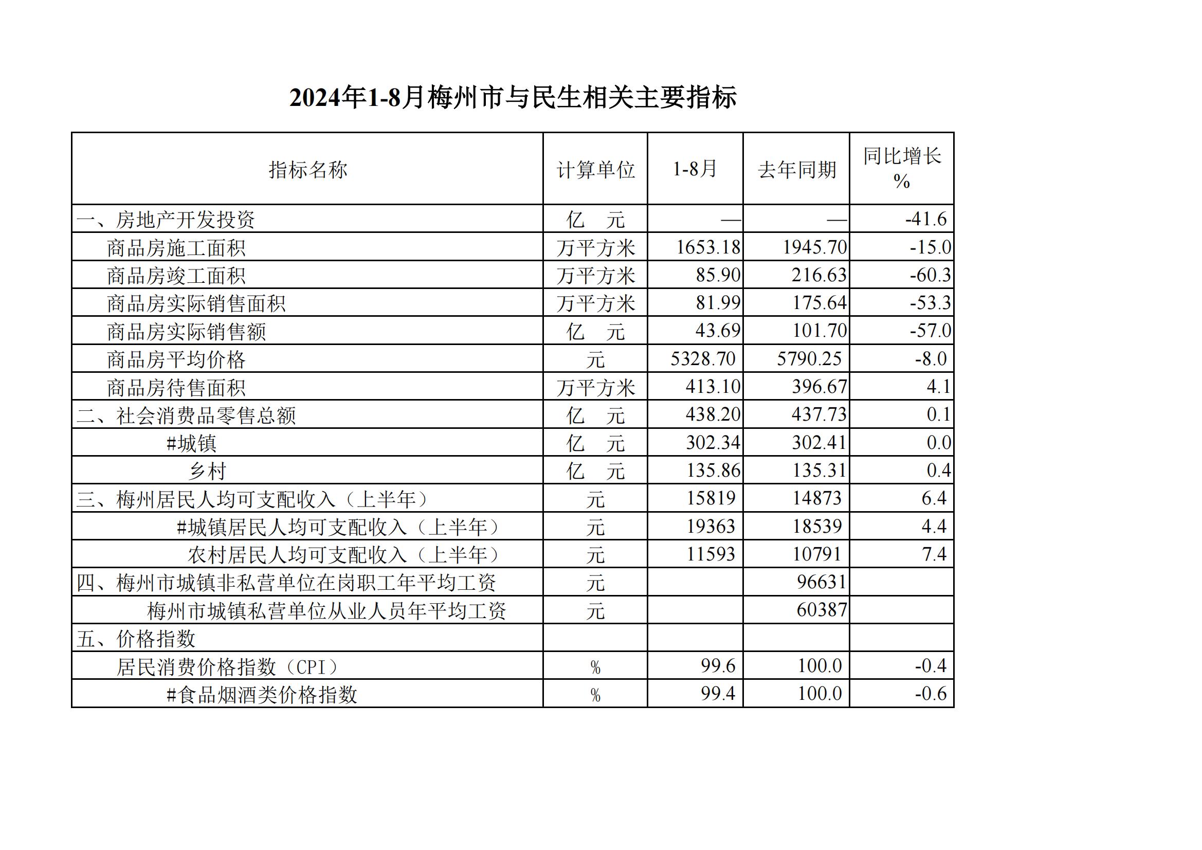 2024年1-8月梅州市与民生相关主要指标--20240924_00.jpg