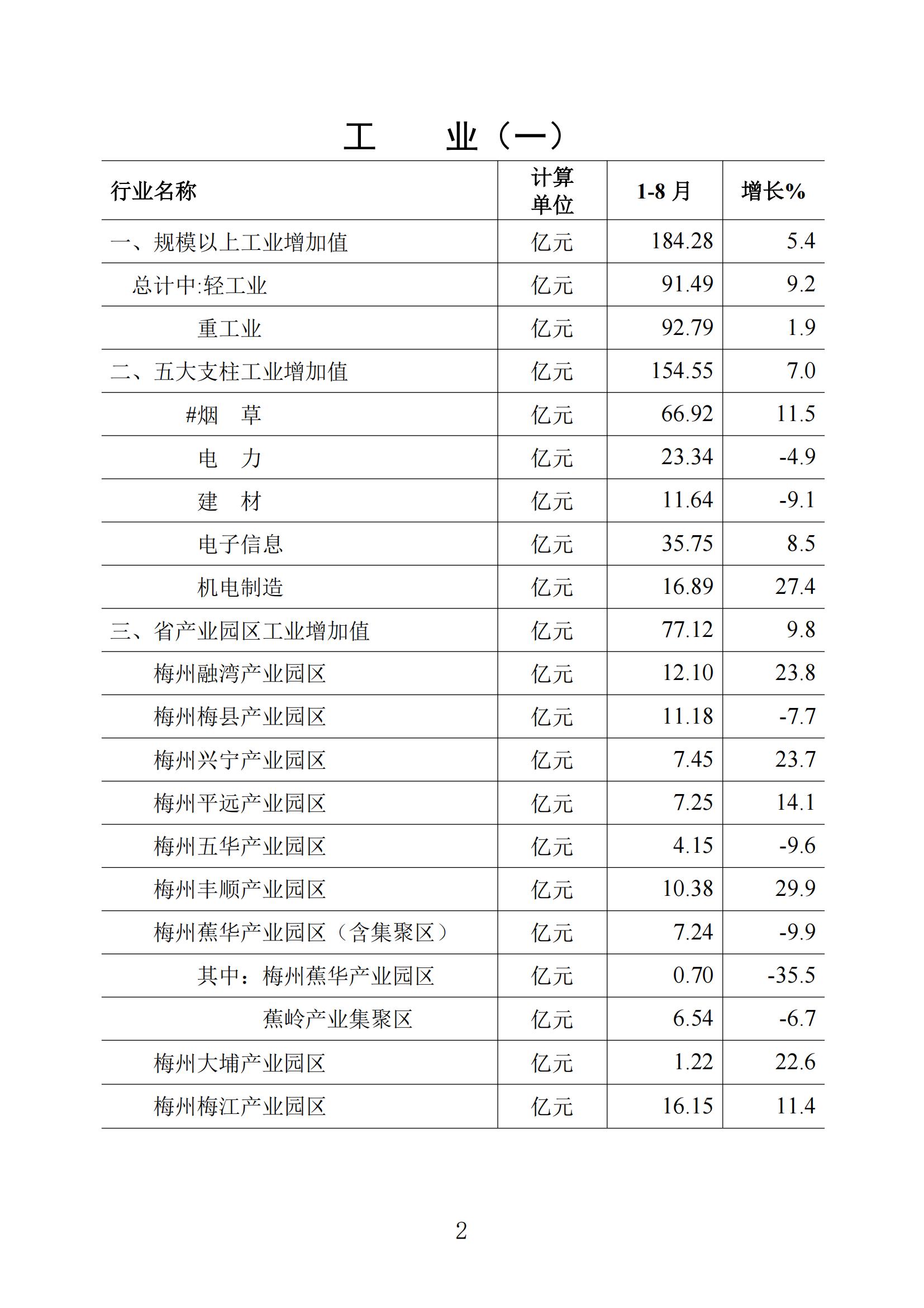 （普通版）梅州统计监测月报2024年8月-20240924_01.jpg