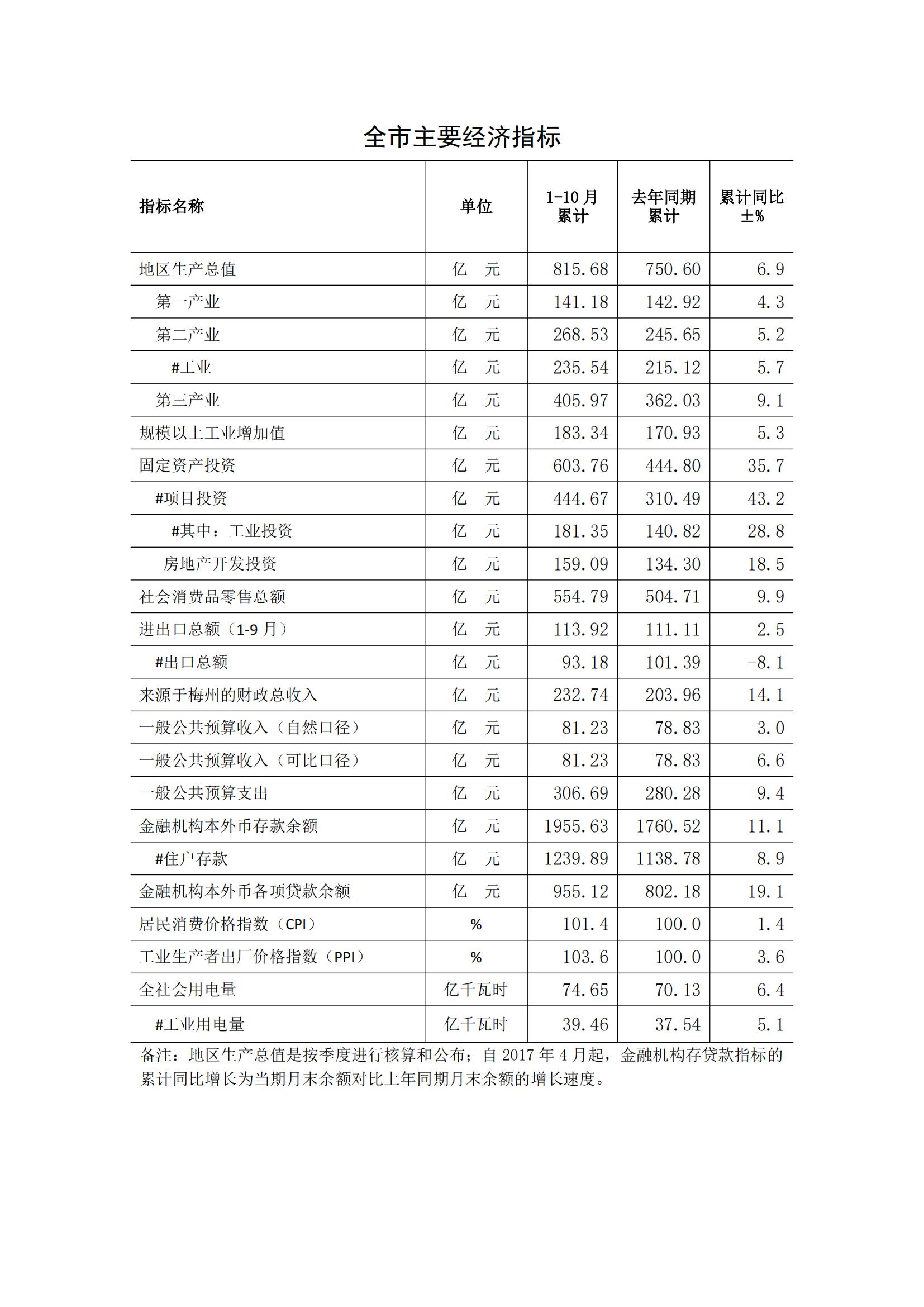 梅州2017年10月月报(定稿)--2017-11-23_00.jpg