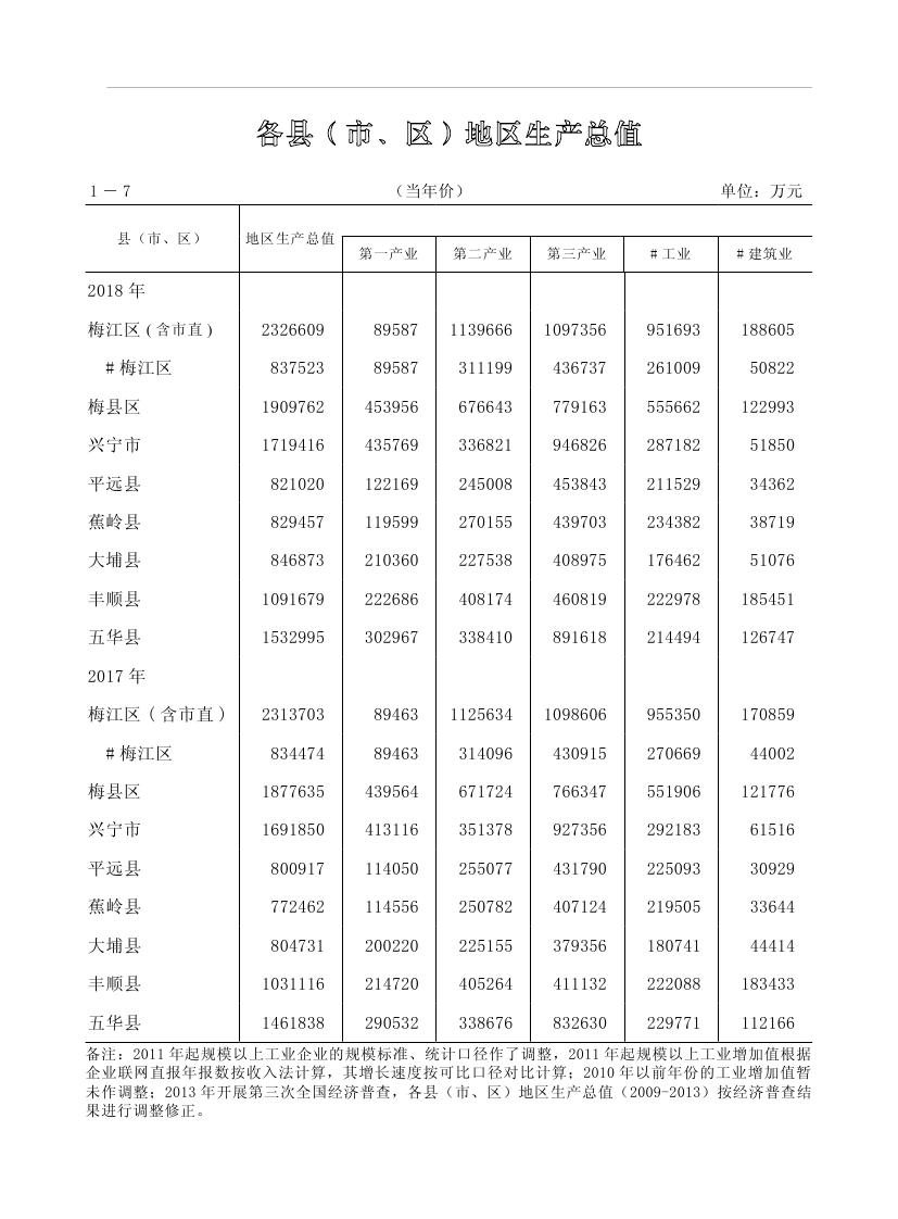 2019年梅州统计年鉴（定稿）0030.jpg