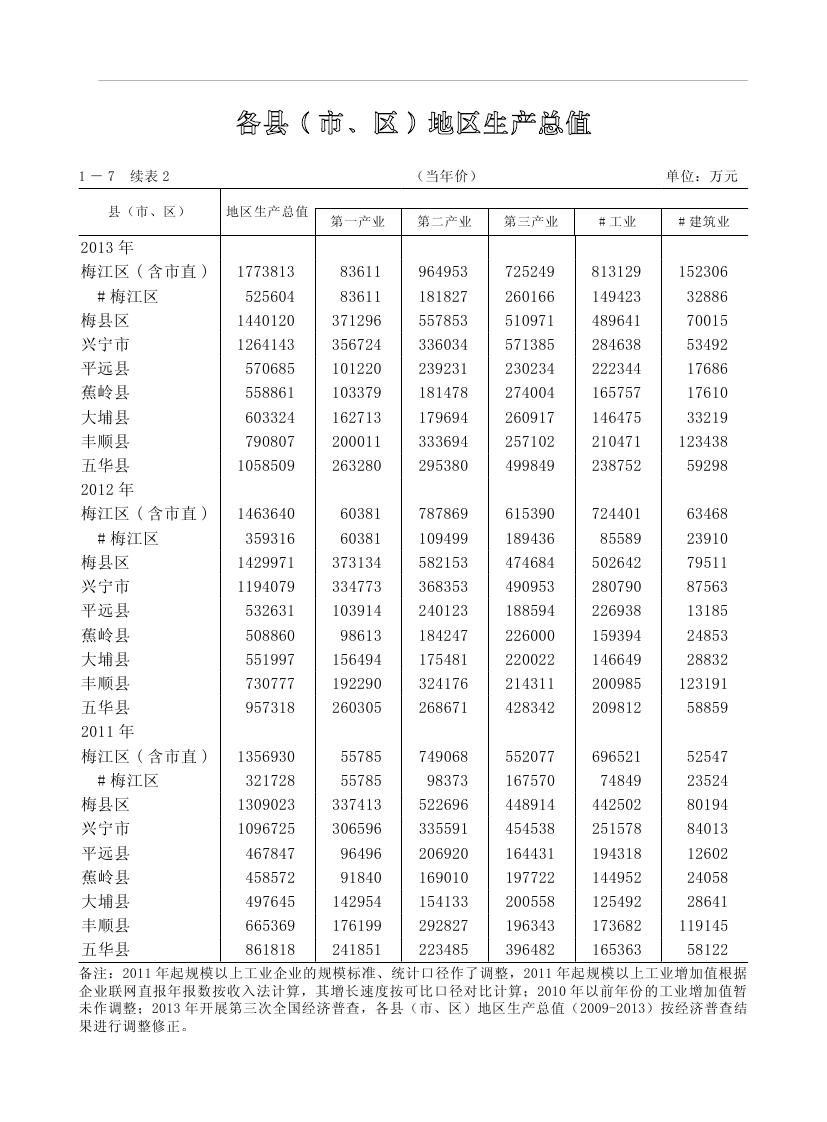 2019年梅州统计年鉴（定稿）0032.jpg