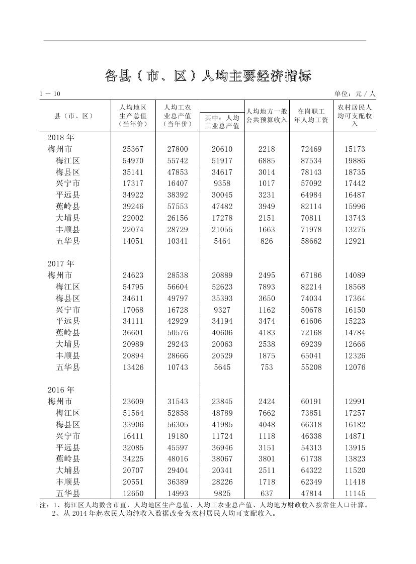 2019年梅州统计年鉴（定稿）0049.jpg
