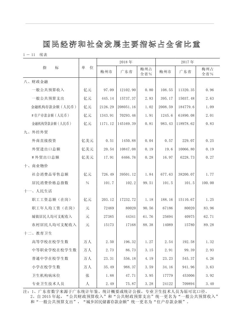 2019年梅州统计年鉴（定稿）0051.jpg