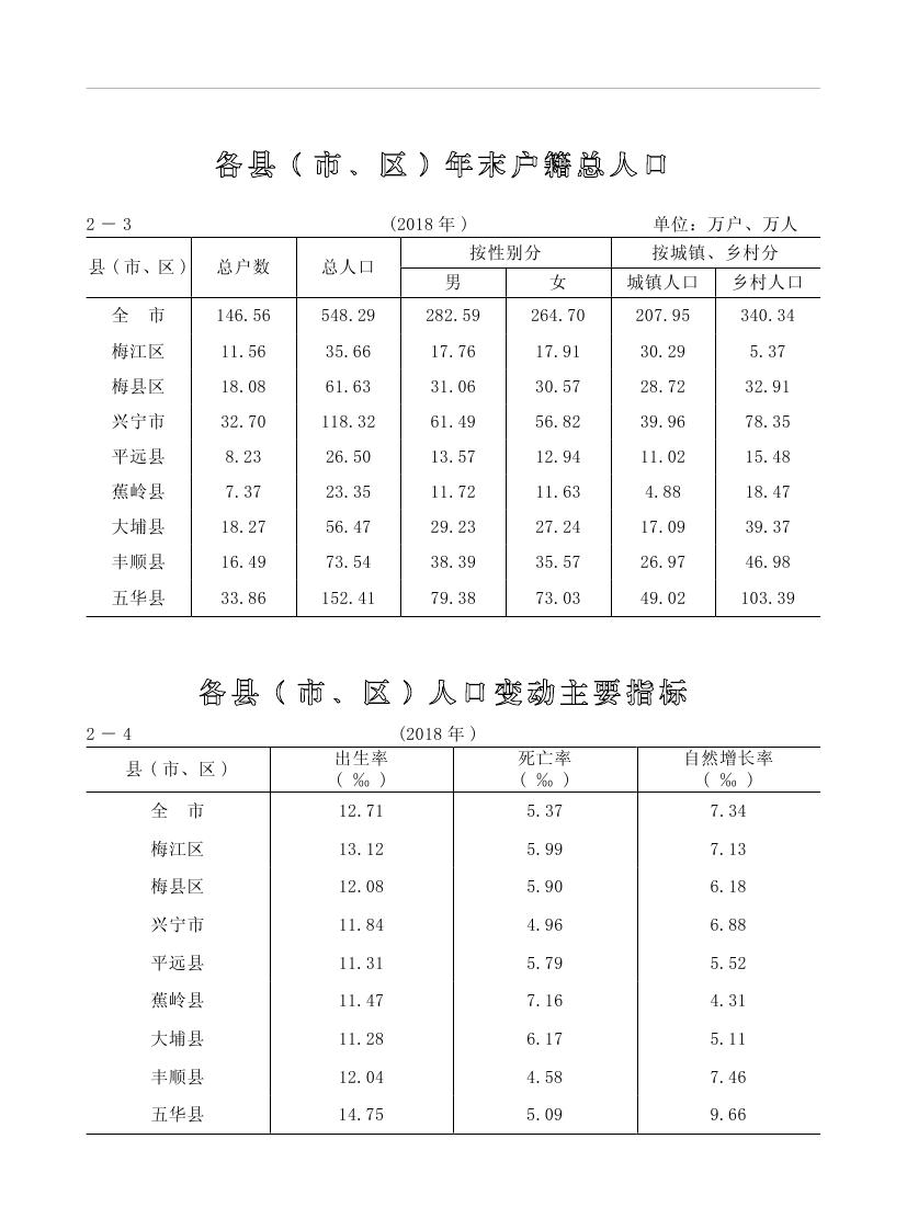 2019年梅州统计年鉴（定稿）0060.jpg