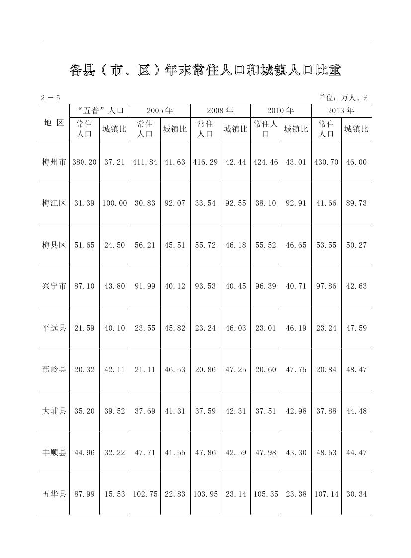 2019年梅州统计年鉴（定稿）0061.jpg