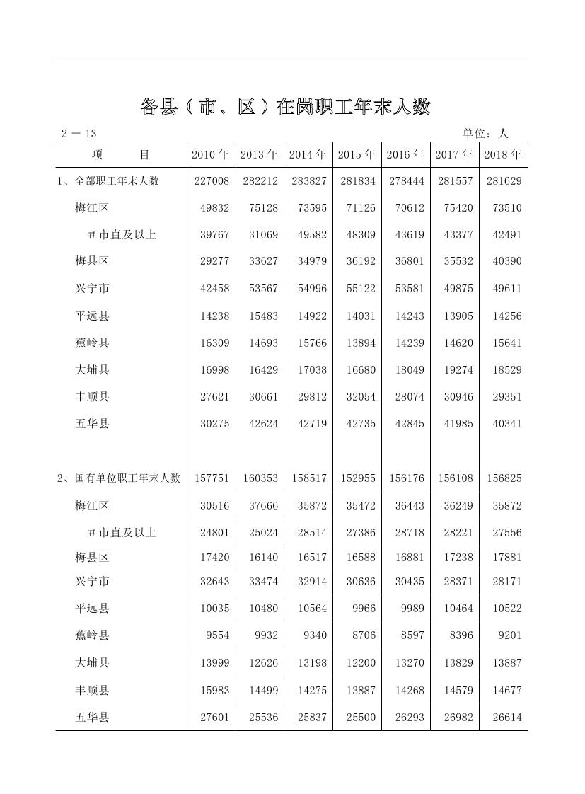 2019年梅州统计年鉴（定稿）0072.jpg
