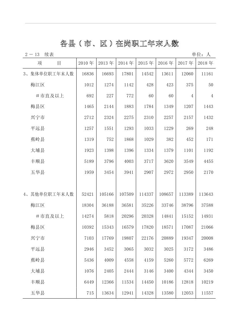 2019年梅州统计年鉴（定稿）0073.jpg