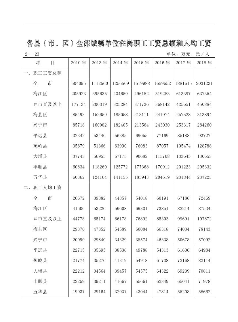 2019年梅州统计年鉴（定稿）0083.jpg