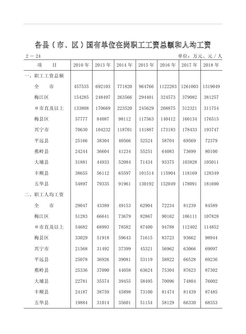 2019年梅州统计年鉴（定稿）0084.jpg