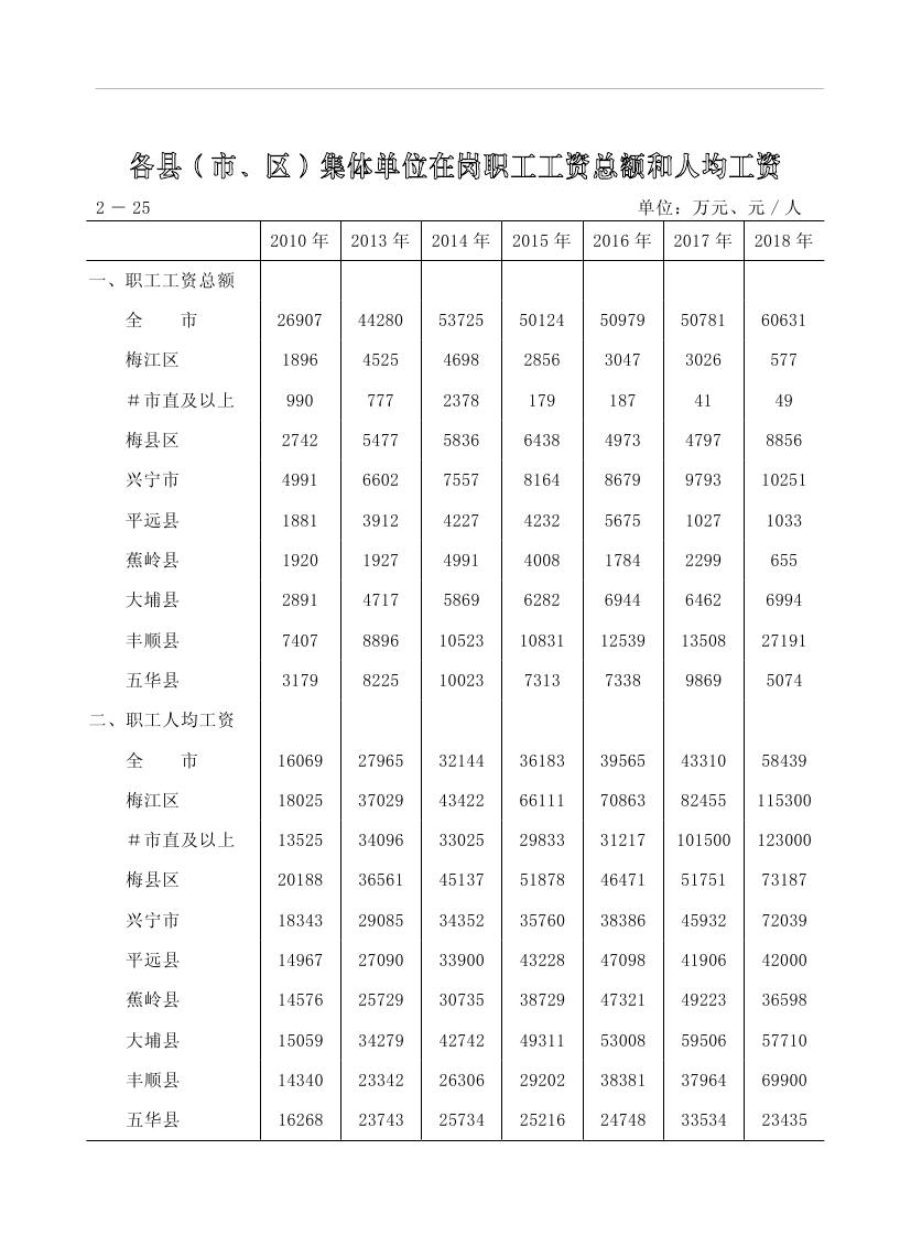 2019年梅州统计年鉴（定稿）0085.jpg