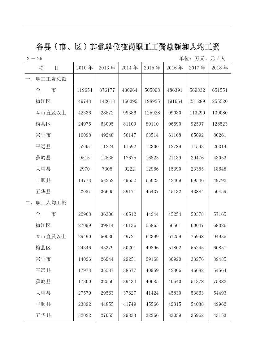 2019年梅州统计年鉴（定稿）0086.jpg