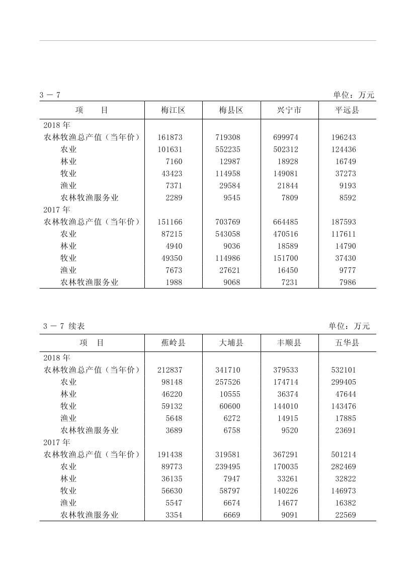 2019年梅州统计年鉴（定稿）0098.jpg