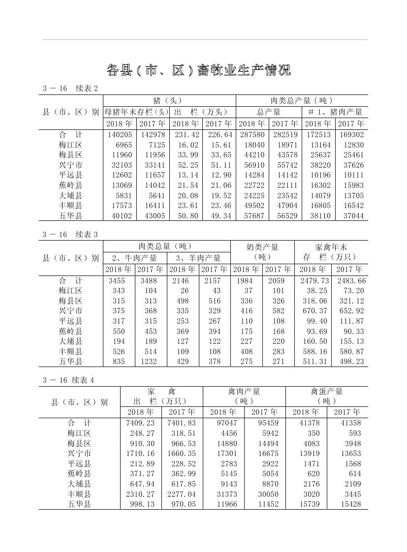 2019年梅州统计年鉴（定稿）0111.jpg