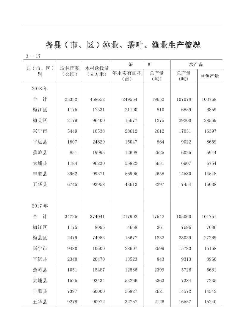 2019年梅州统计年鉴（定稿）0112.jpg