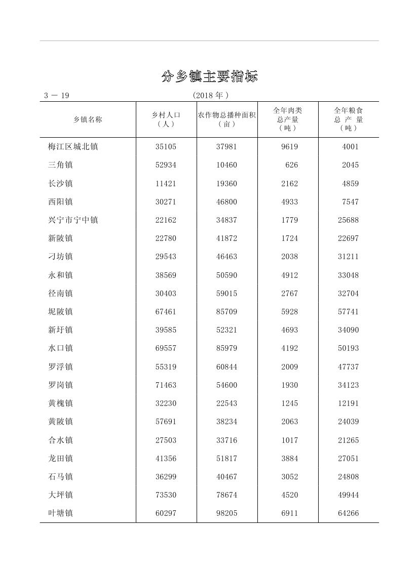 2019年梅州统计年鉴（定稿）0114.jpg