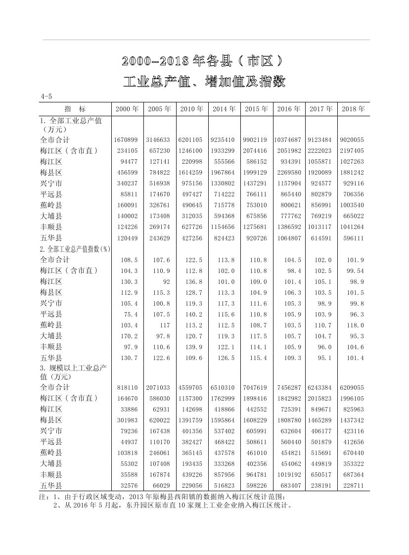 2019年梅州统计年鉴（定稿）0127.jpg