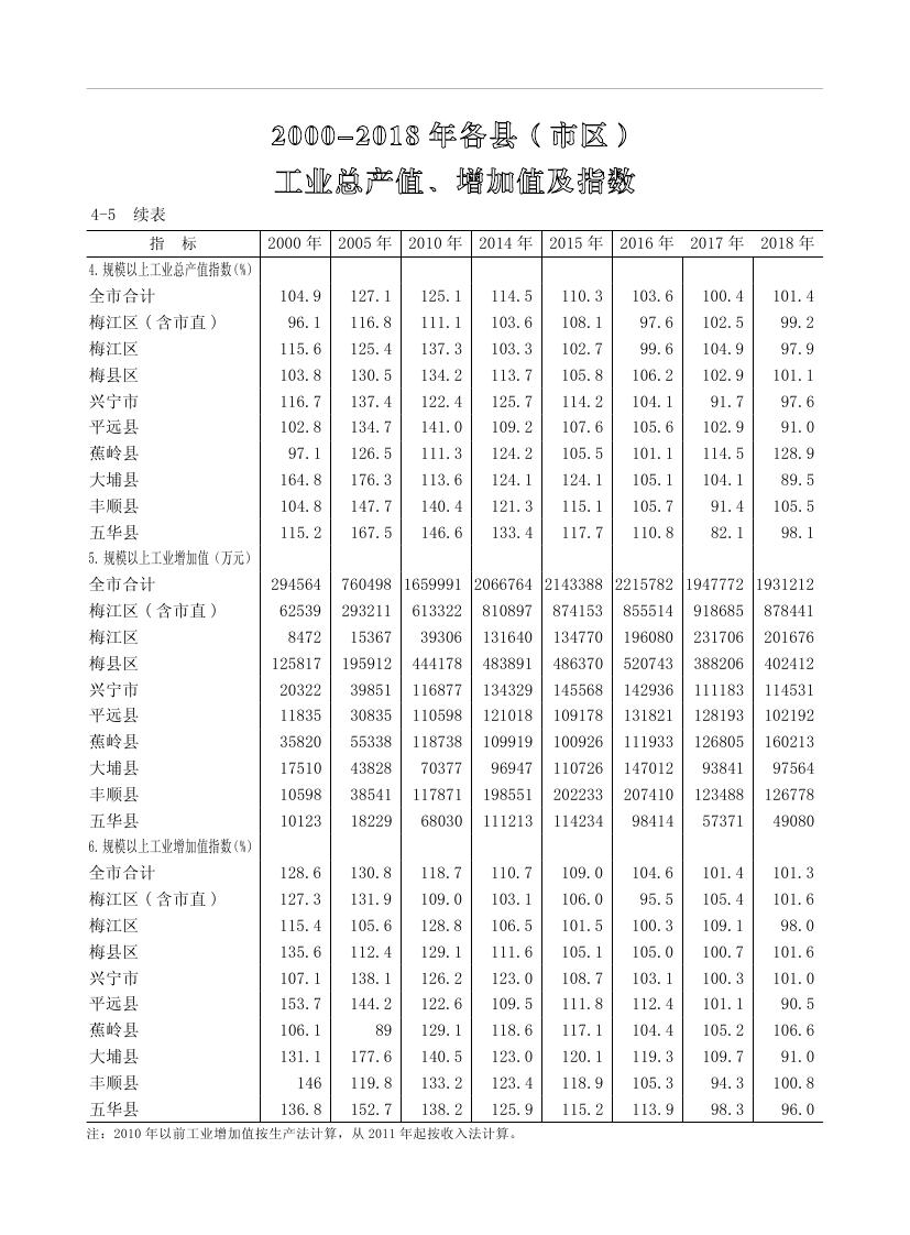 2019年梅州统计年鉴（定稿）0128.jpg