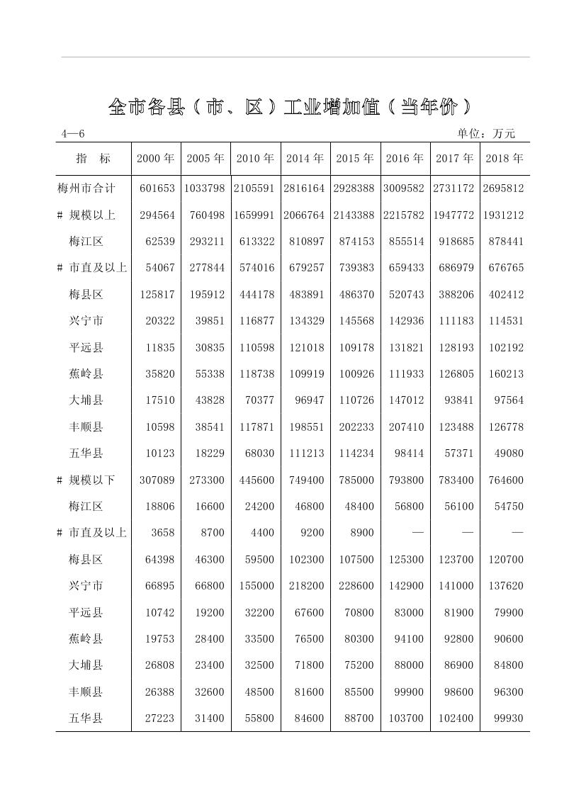 2019年梅州统计年鉴（定稿）0129.jpg