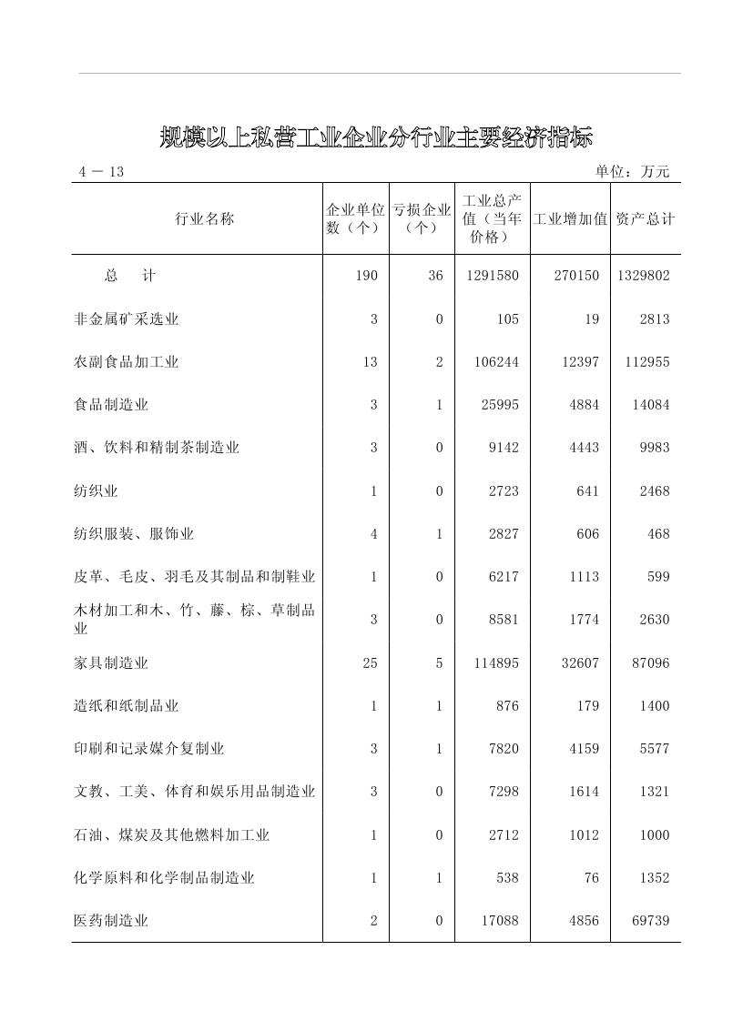 2019年梅州统计年鉴（定稿）0147.jpg