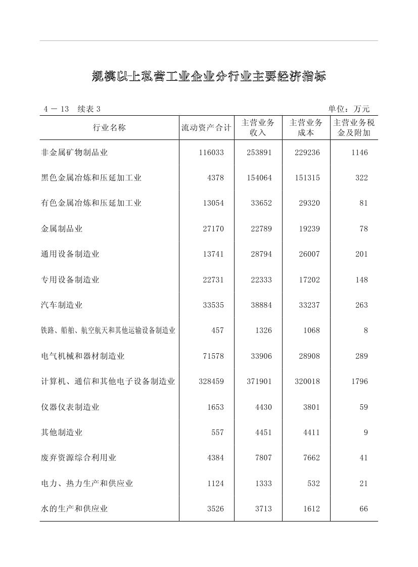 2019年梅州统计年鉴（定稿）0150.jpg