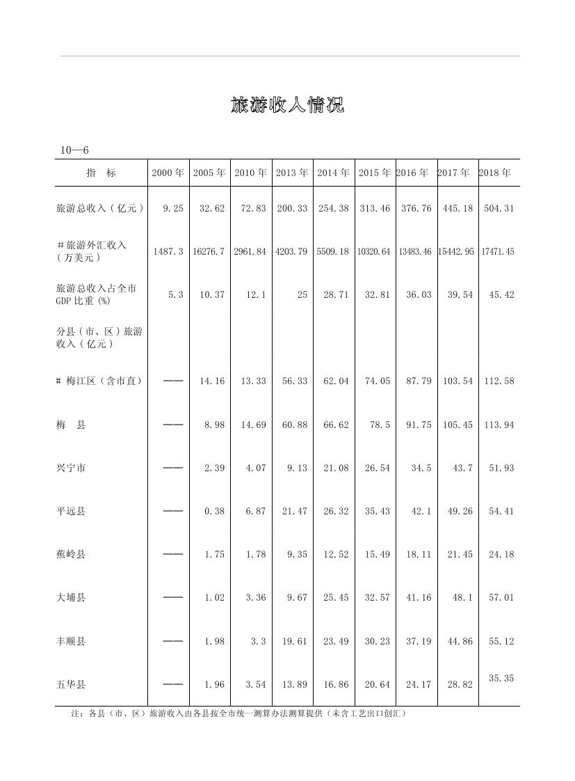 2019年梅州统计年鉴（定稿）0221.jpg
