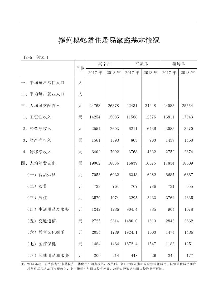 2019年梅州统计年鉴（定稿）0242.jpg