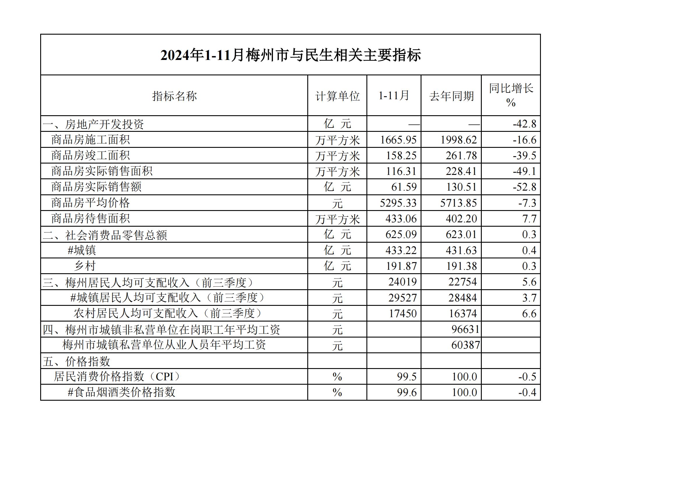 2024年1-11月梅州市与民生相关主要指标--20241220_00.jpg
