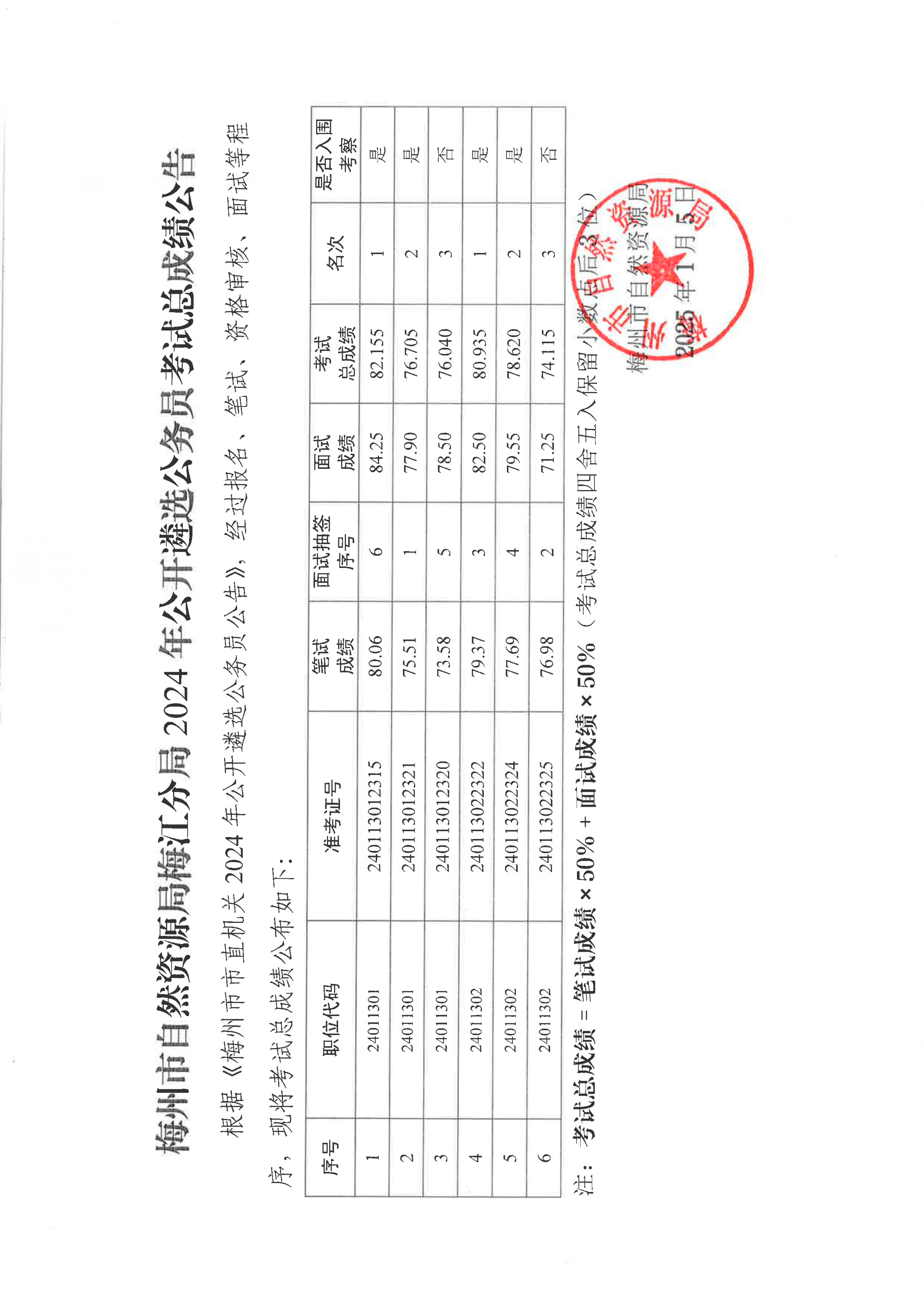 梅州市自然资源局2024年公开遴选公务员考试总成绩公告_1.jpg