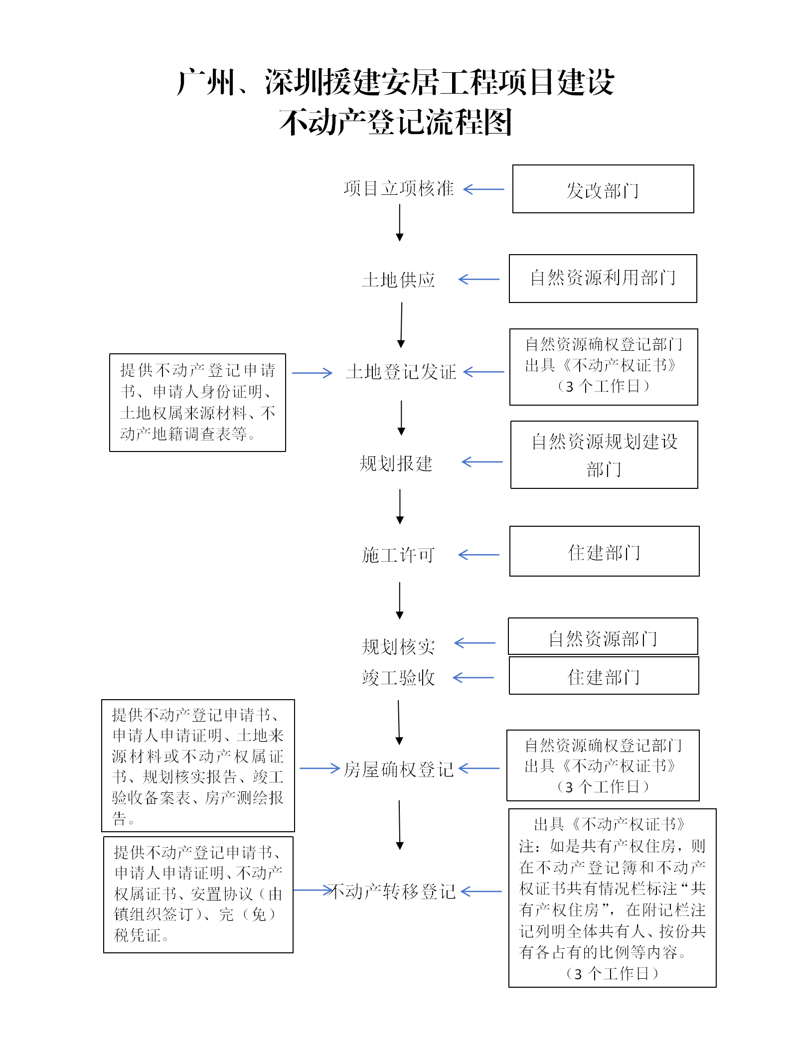 附件1：广州、深圳援建安居工程项目建设不动产登记流程图1220_01.png