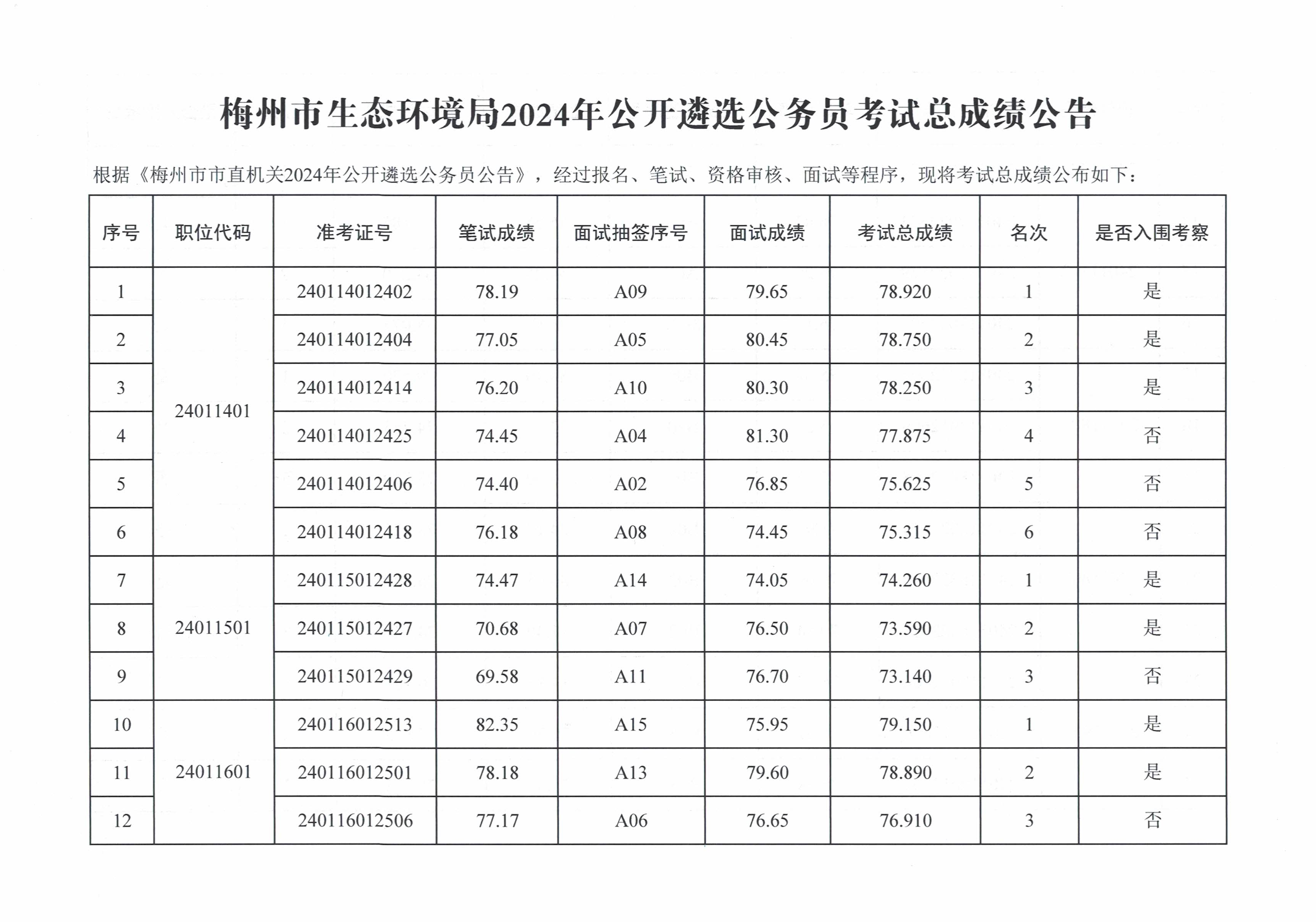 梅州市生态环境局2024年公开遴选公务员考试总成绩公告_image1_out.jpg