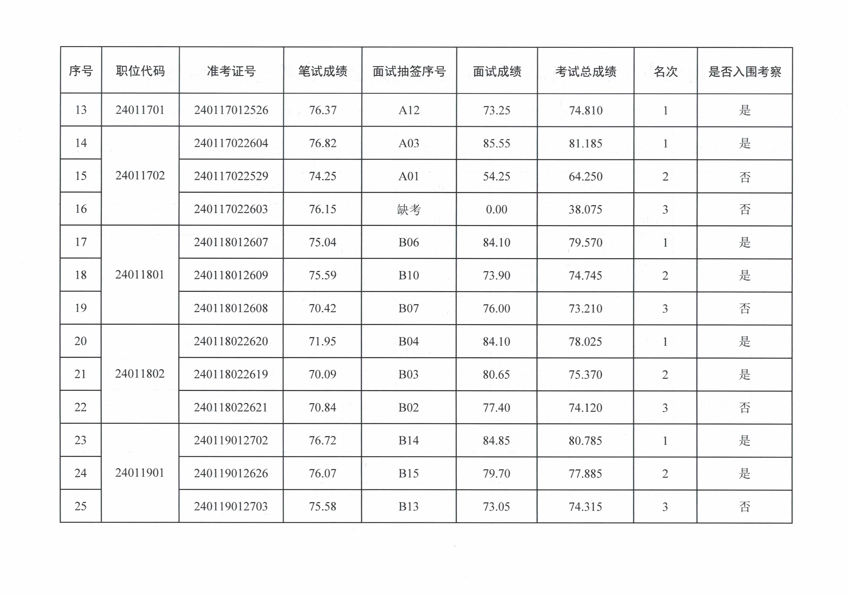 梅州市生态环境局2024年公开遴选公务员考试总成绩公告_image2_out.jpg