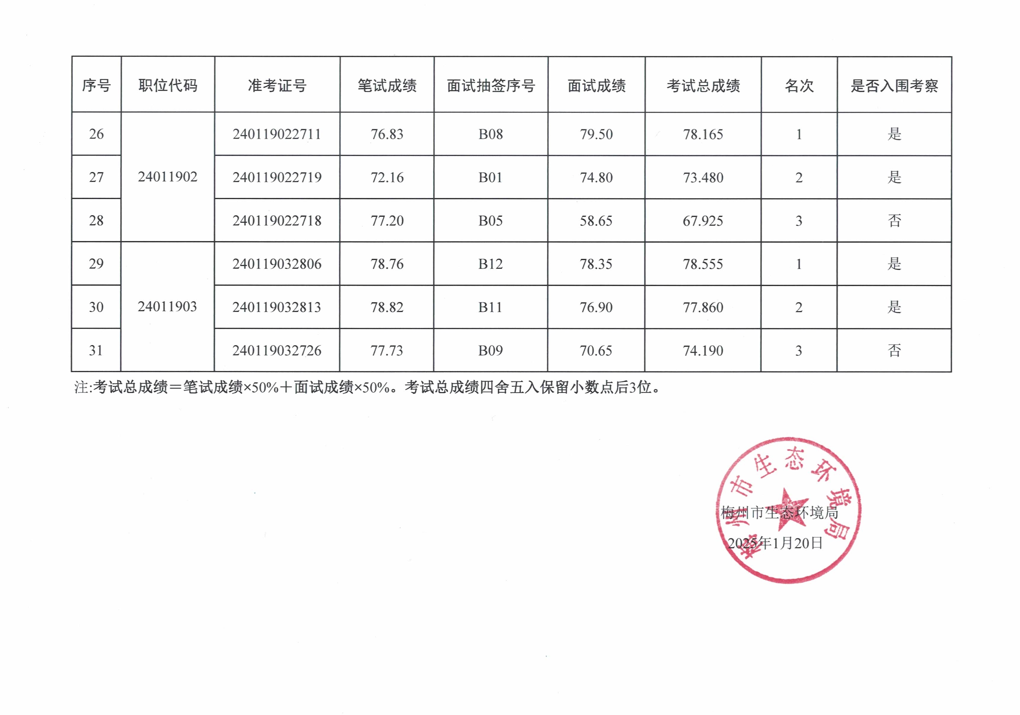 梅州市生态环境局2024年公开遴选公务员考试总成绩公告_image3_out.jpg