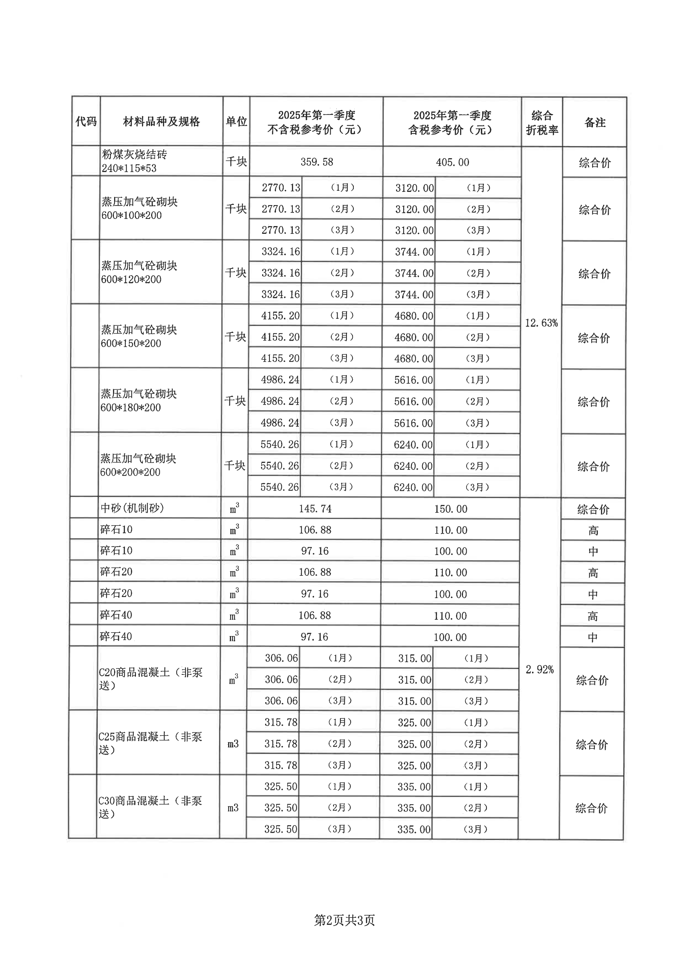 梅州城区2025年第一季度建筑工程部分材料参考价格_01.png