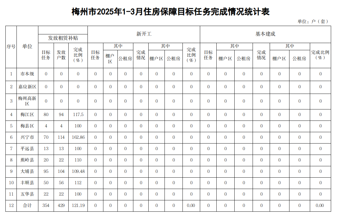  梅州市2025年1-3月住房保障目标任务完成情况统计表.png