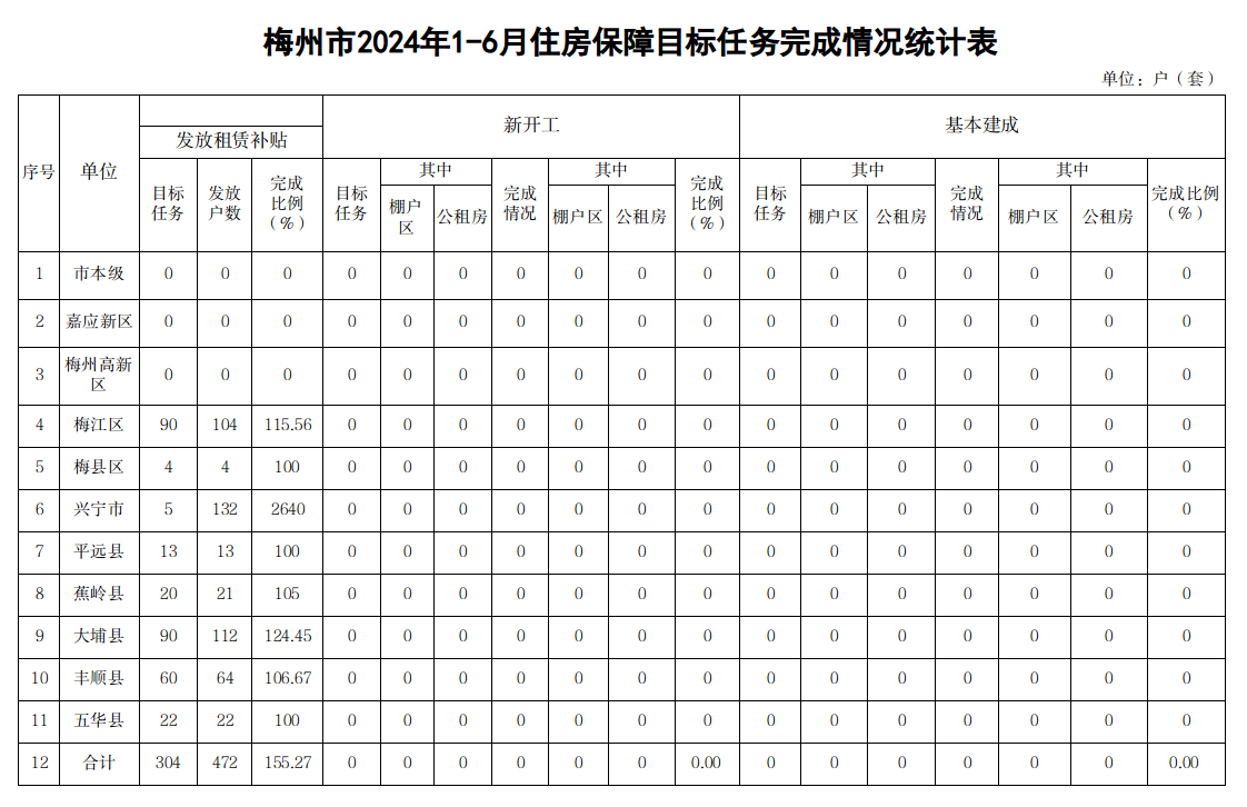  梅州市2024年1-6月住房保障目标任务完成情况统计表.png