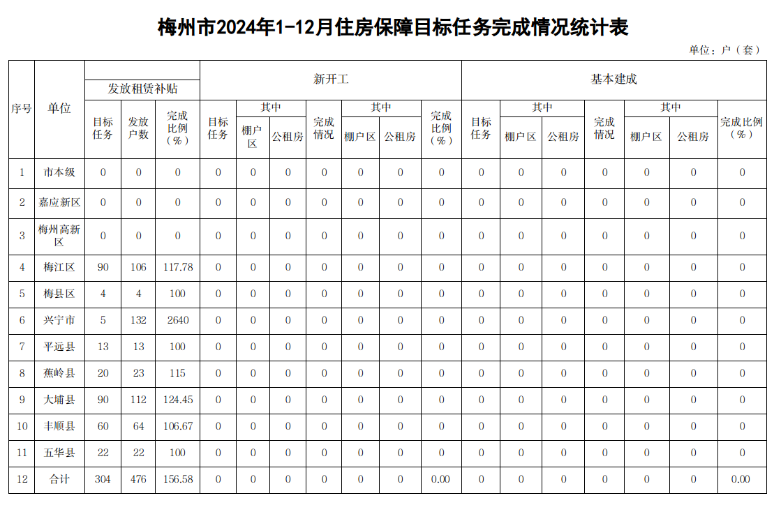  梅州市2024年1-12月住房保障目标任务完成情况统计表.png