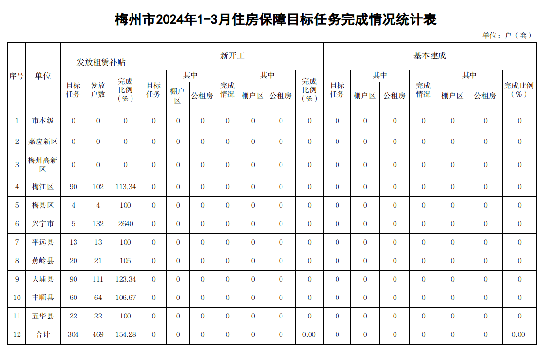梅州市2024年1-3月住房保障目标任务完成情况统计表.png