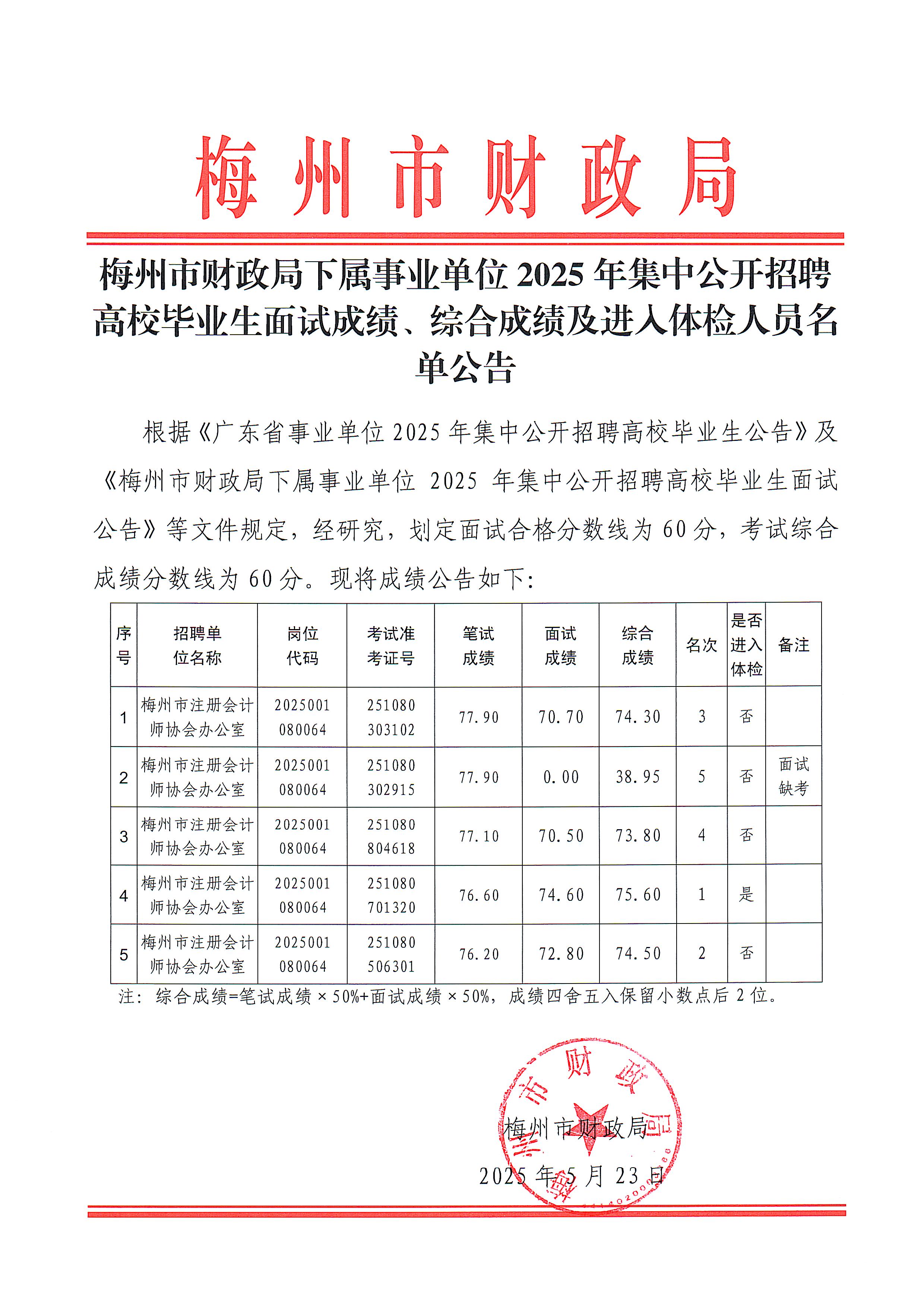 梅州市财政局下属事业单位2025年集中公开招聘高校毕业生面试成绩、综合成绩及进入体检人员名单公告.jpg
