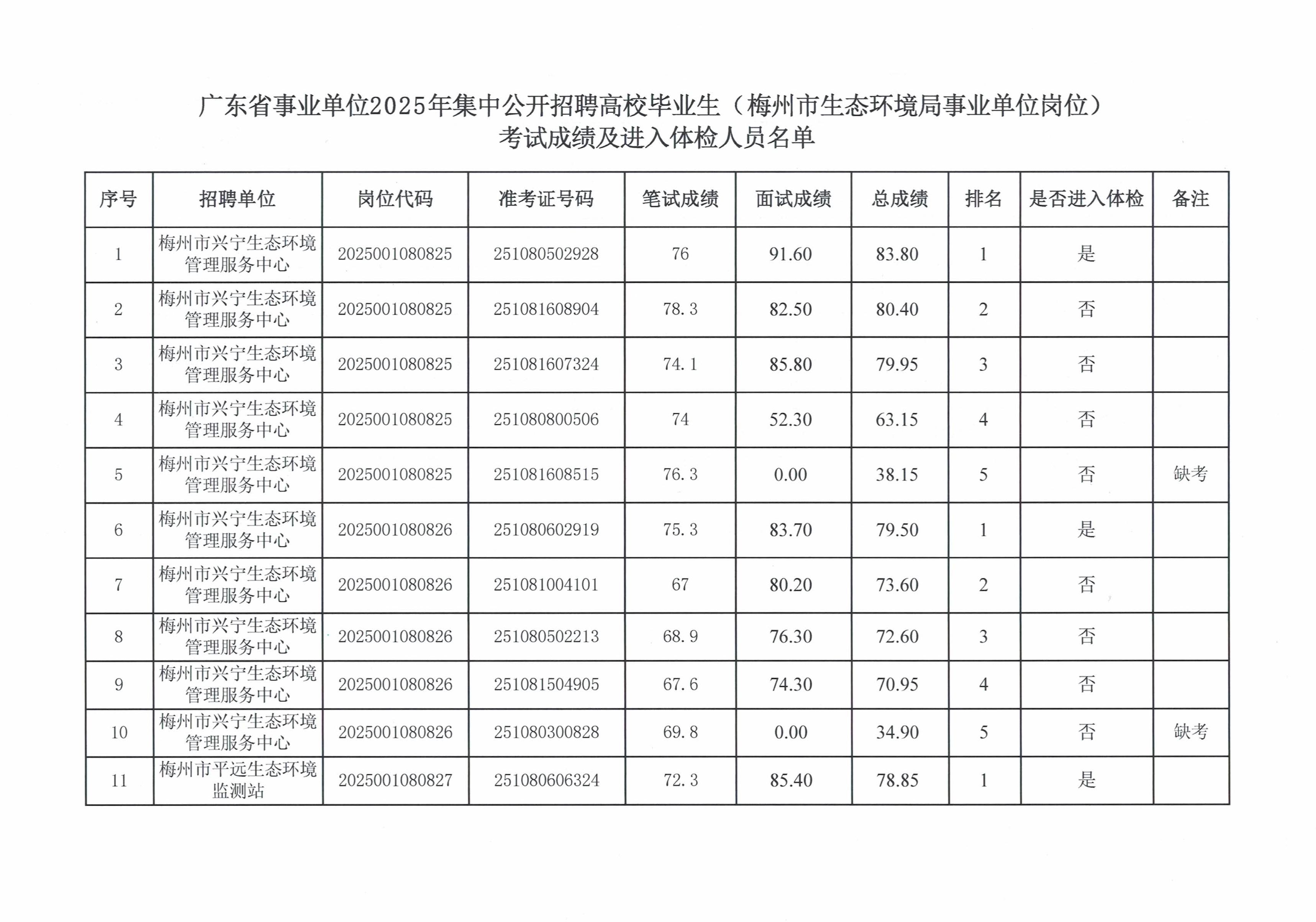 广东省事业单位2025年集中公开招聘高校毕业生（梅州市生态环境局事业单位岗位）面试成绩、综合成绩及进入体检人员名单公告_image2_out.jpg