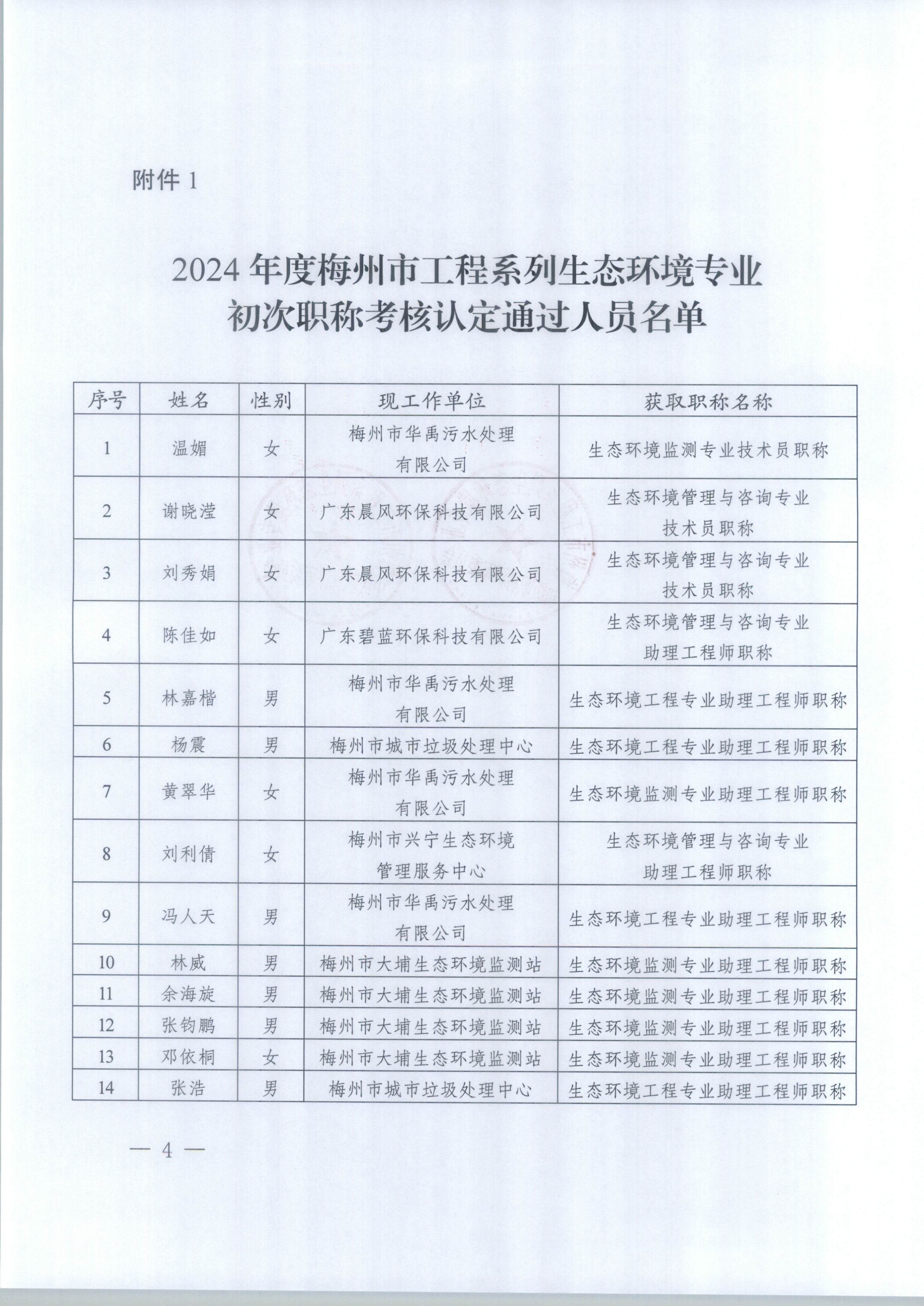 2024年度梅州市工程系列生态环境专业中（初）级职称评委会认定和评审通过人员公示_1-9_image4_out.jpg