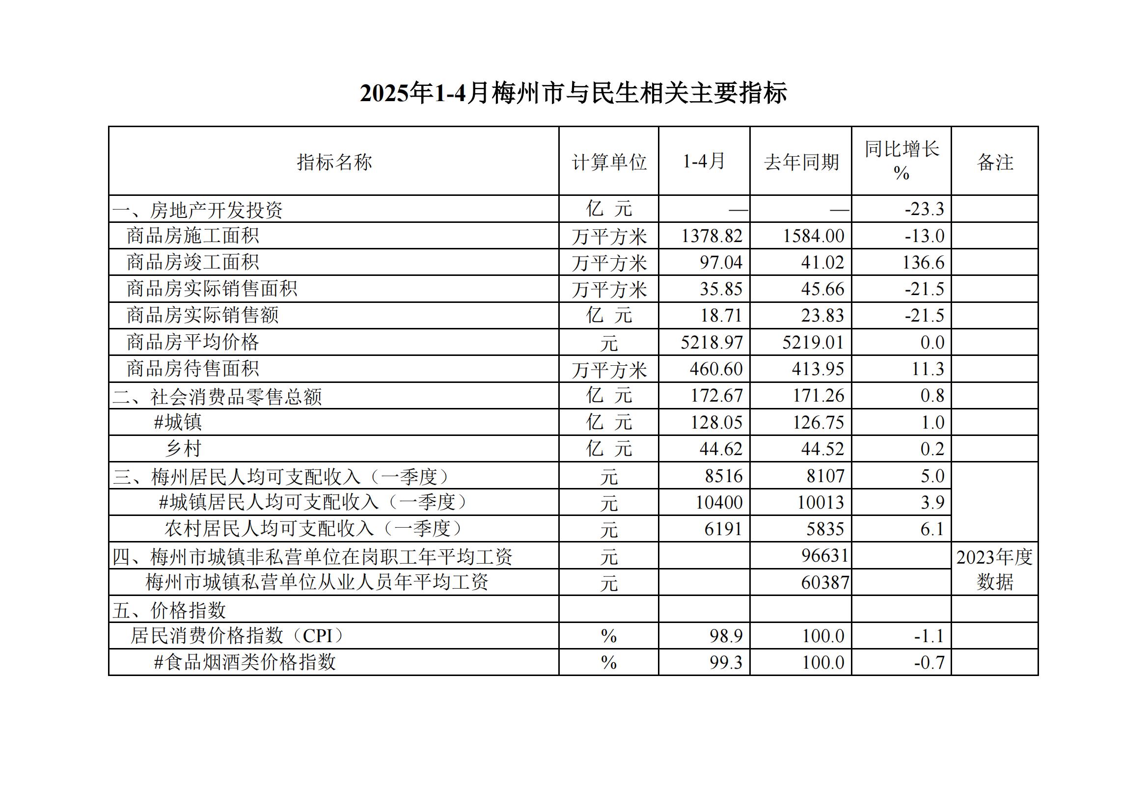 2025年1-4月梅州市与民生相关主要指标--20250522_00.jpg