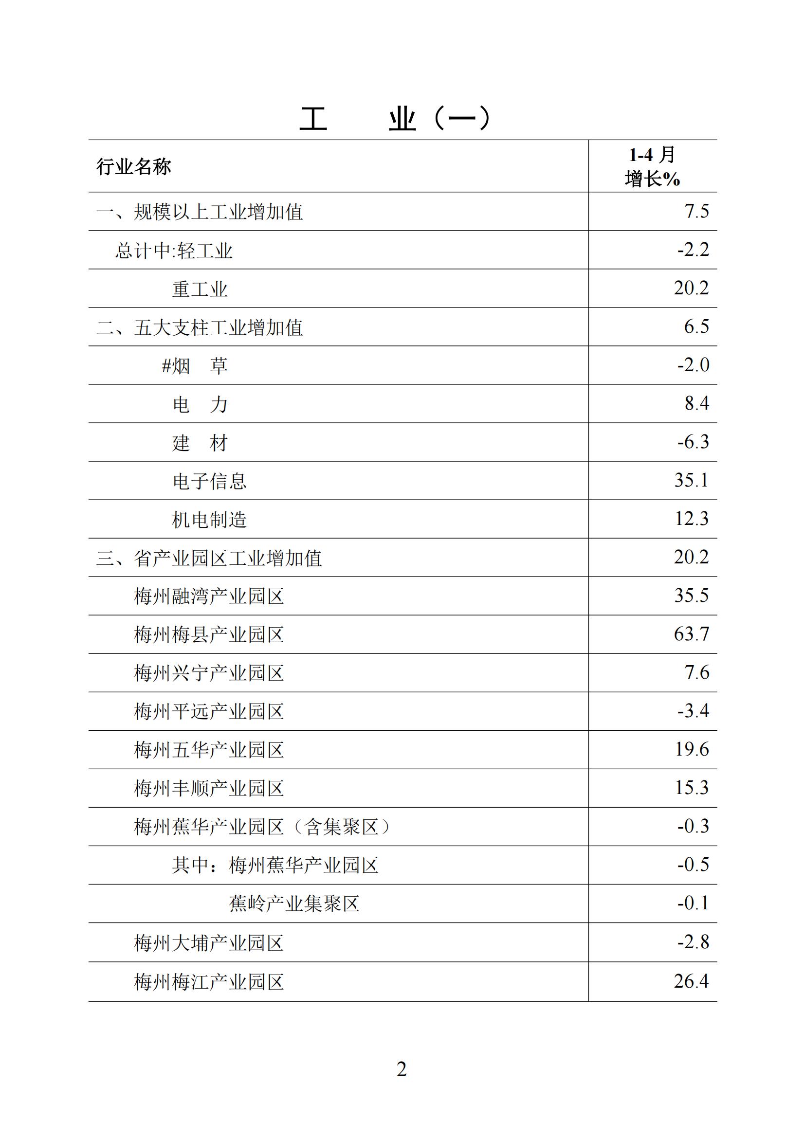 （上网版）梅州统计监测月报2025年1-4月-20250521_01.jpg