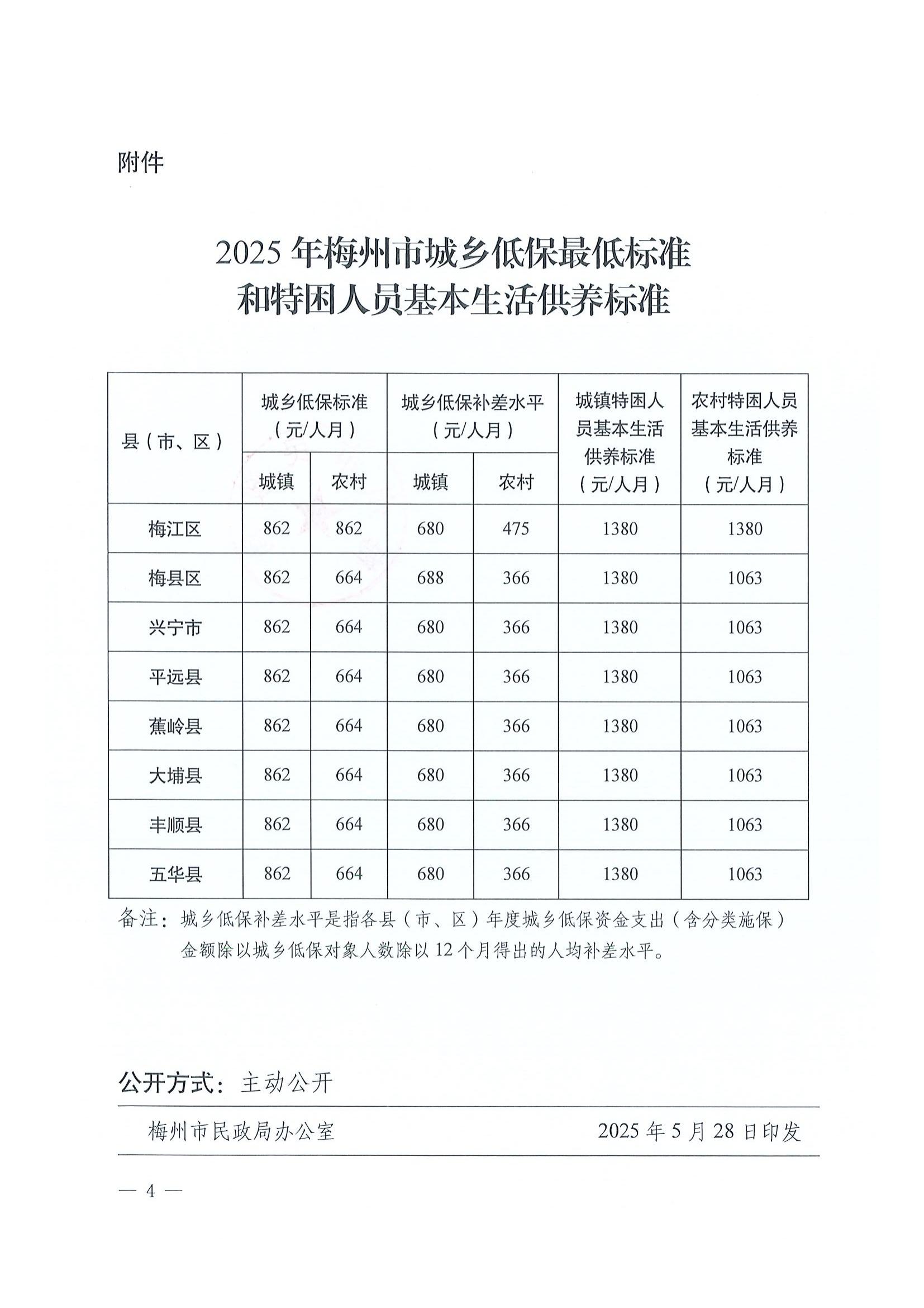 4梅州市民政局关于印发2025年梅州市城乡低保最低标准和特困人员基本生活供养标准的通知_03.jpg