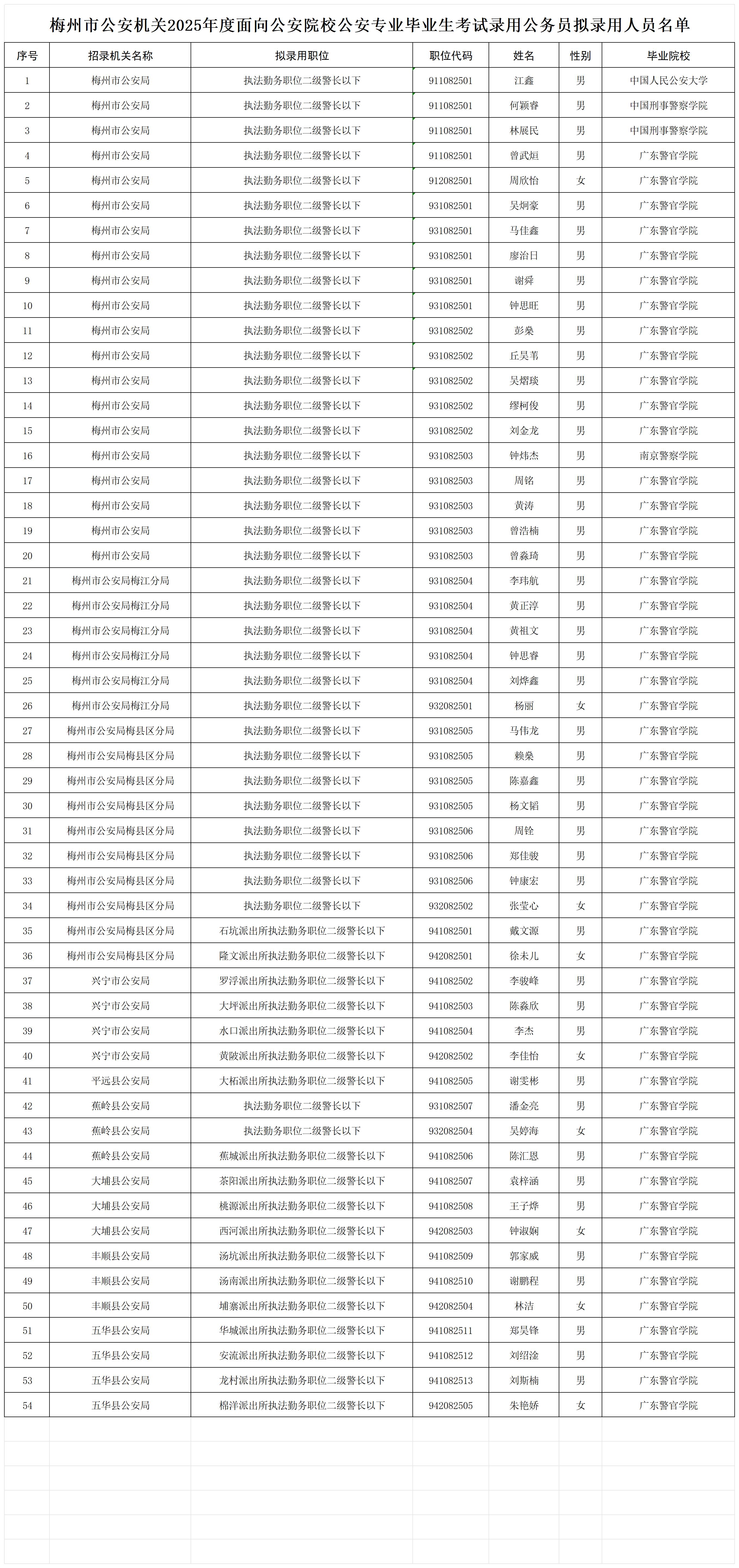 附件：梅州市公安机关2025年度面向公安院校公安专业毕业生考试录用公务员拟录用人员名单_Sheet1.jpg